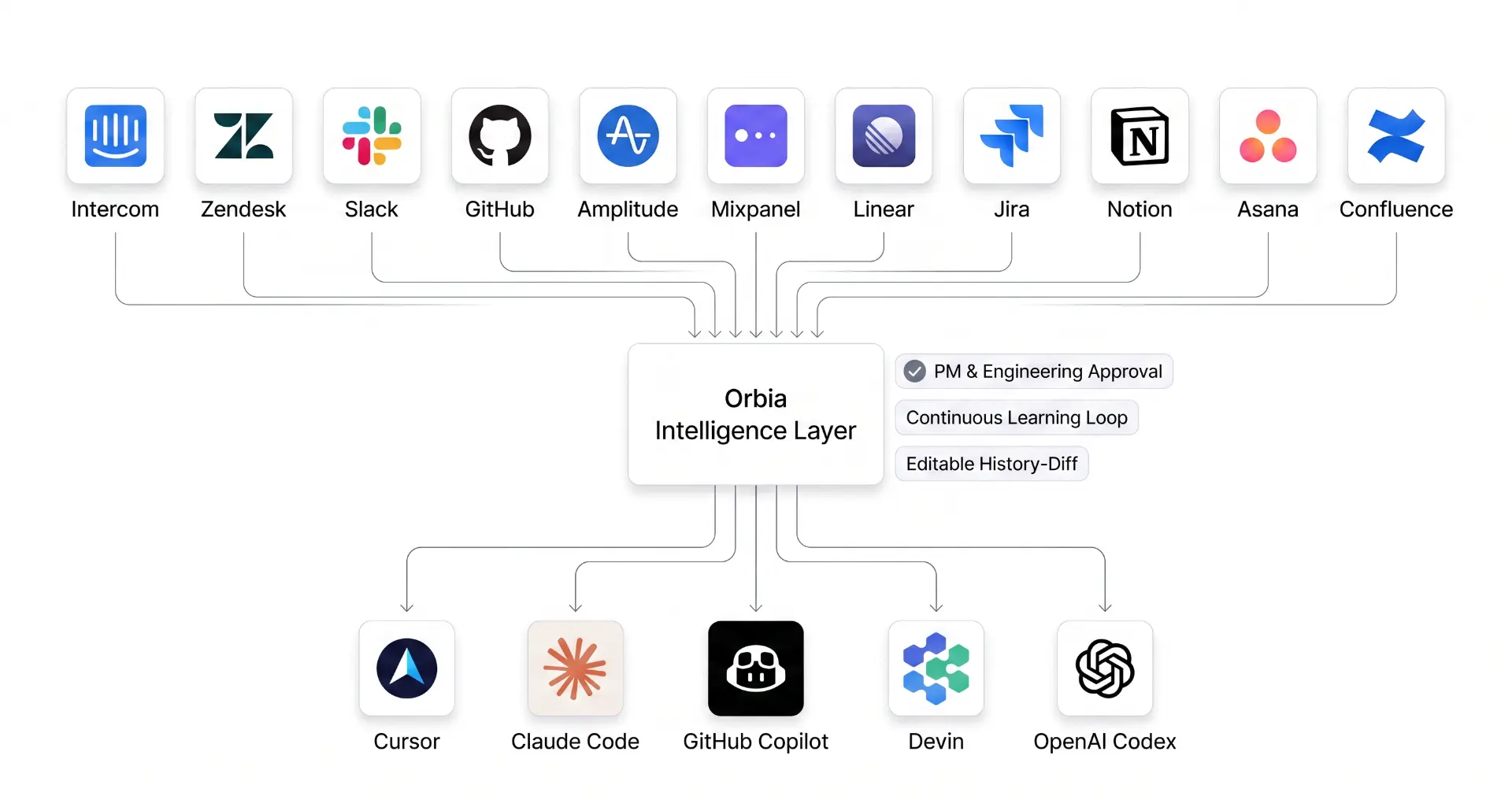 Orbia Intelligence Layer connecting product tools to AI coding agents